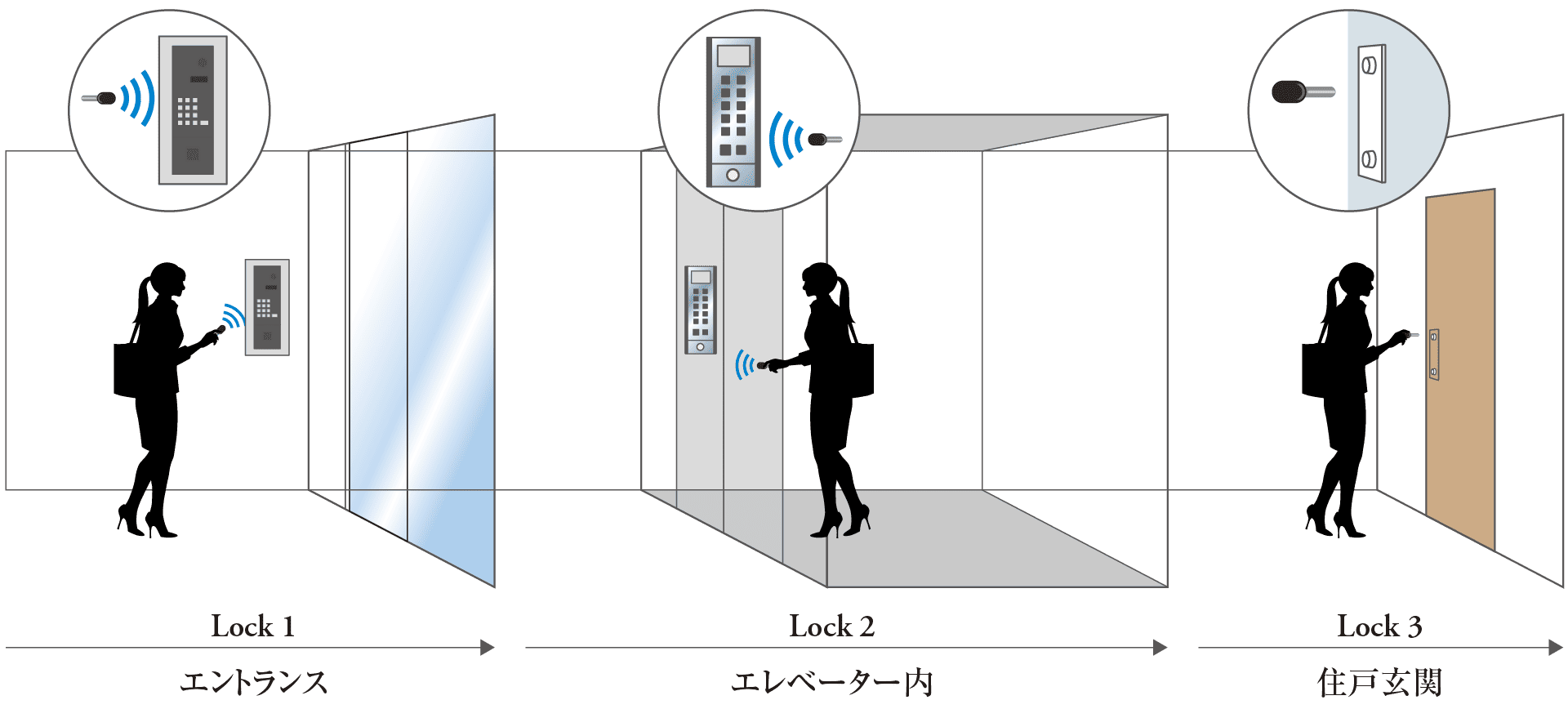 エントランス、エレベーター、住戸玄関の3つのセキュリティ設備でお客様の安心を守ります。